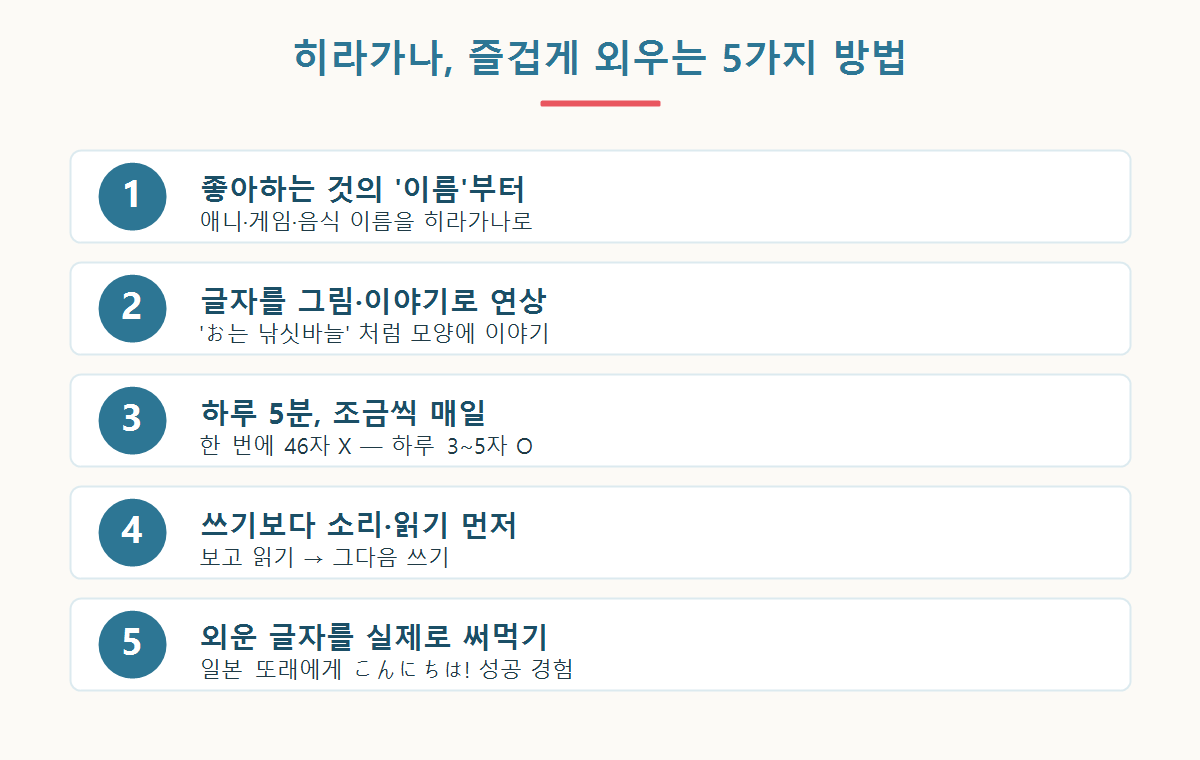 히라가나를 즐겁게 외우는 5가지 방법 그래픽 — 좋아하는 것부터, 그림 연상, 하루 5분, 소리 먼저, 실전 활용