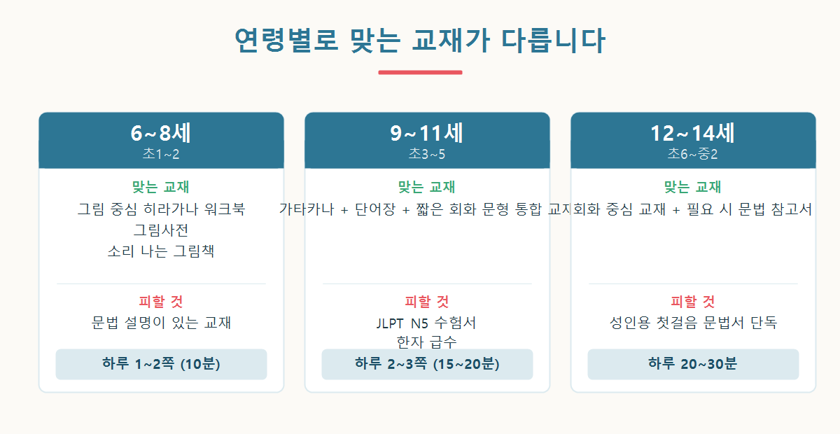연령별 어린이 일본어 교재 유형과 하루 분량을 정리한 그래픽