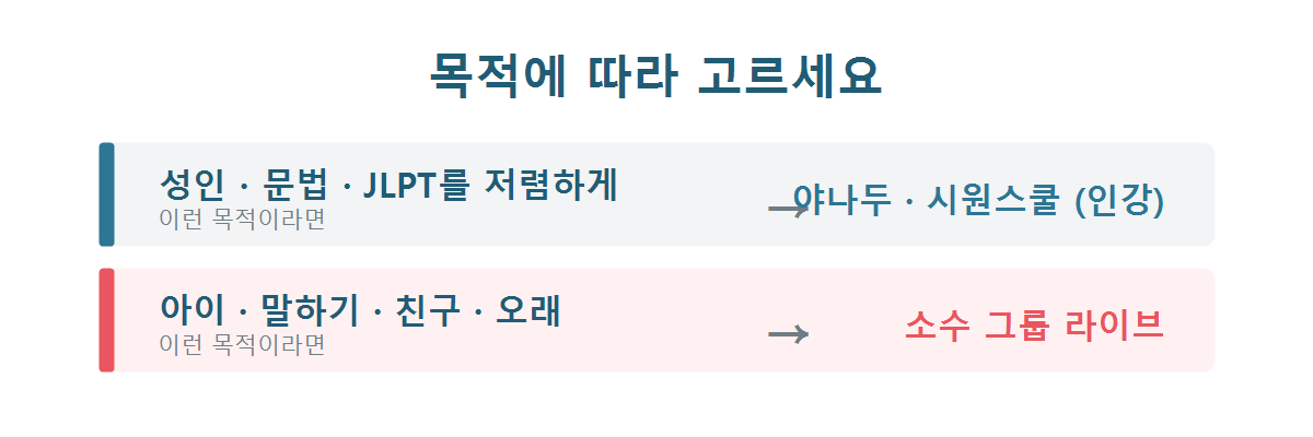 목적에 따라 인강과 소수 그룹 라이브 수업을 고르는 기준 그래픽
