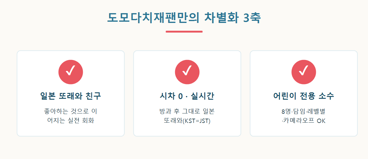 도모다치재팬의 차별화 3축 그래픽 — 일본 또래와 친구, 시차 0 실시간, 어린이 전용 소수 그룹