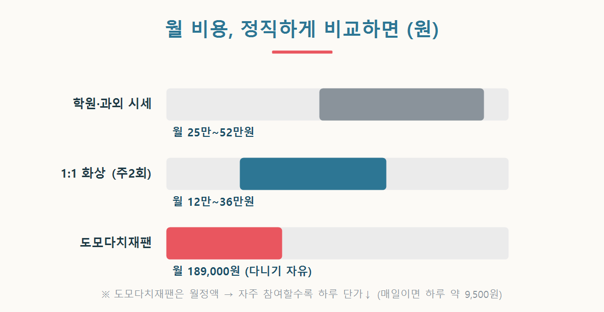 1:1 화상 월 비용과 도모다치재팬 월정액 189,000원 비교 그래픽