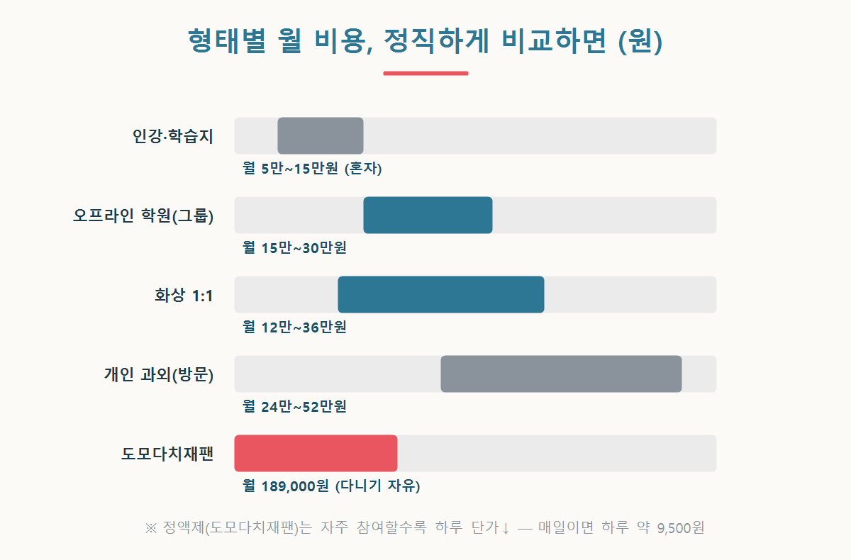 어린이 일본어 형태별 월 비용을 막대로 비교한 그래픽