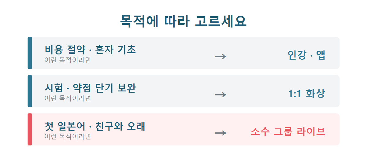 목적에 따라 인강·1:1·그룹 라이브를 고르는 기준 그래픽
