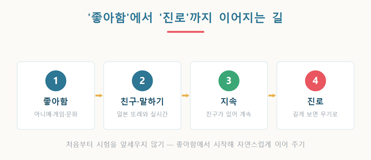 좋아함에서 친구, 지속, 진로까지 이어지는 일본어 학습 로드맵 그래픽