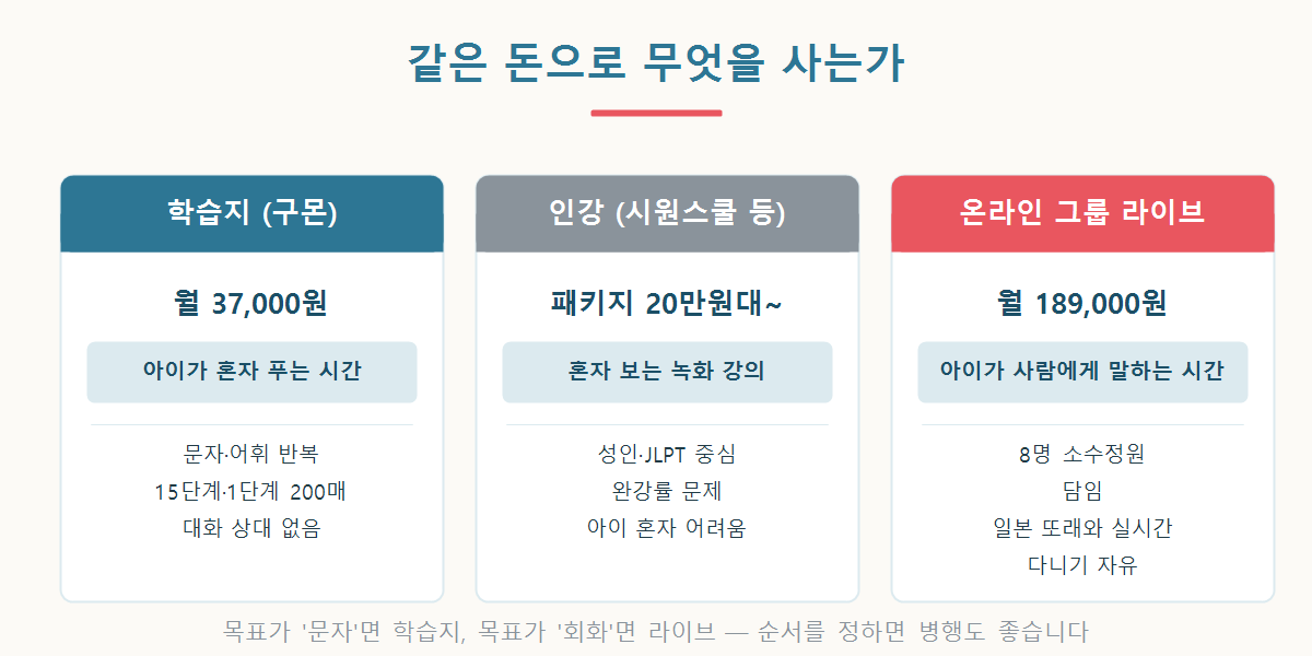 일본어 학습지와 온라인 라이브 수업의 차이를 비교한 그래픽