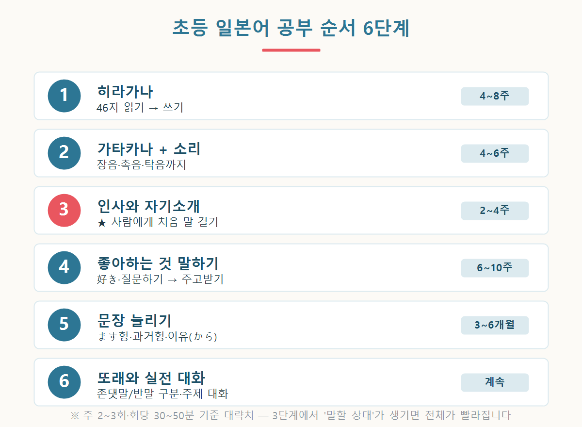초등 일본어 공부 순서 6단계 로드맵을 단계별로 정리한 그래픽