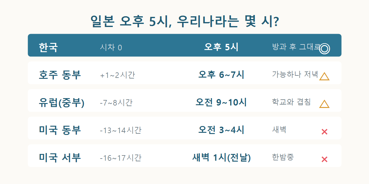 지역별 일본과의 시차 비교 — 일본 오후 5시를 각국 현지 시각으로 환산한 그래픽