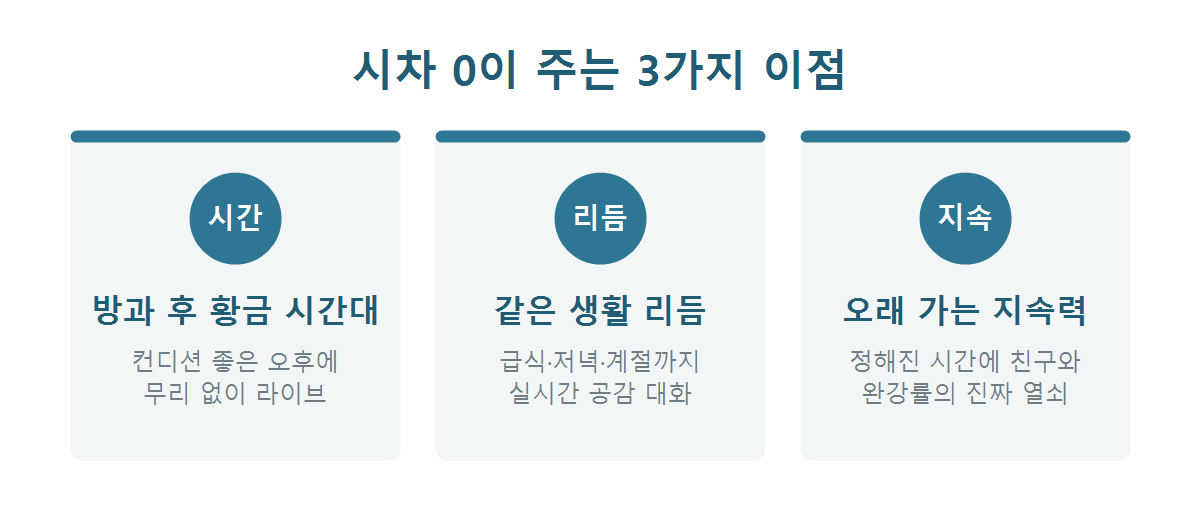 시차 0이 일본어 학습에 주는 3가지 이점 그래픽 — 황금 시간대, 같은 생활 리듬, 지속