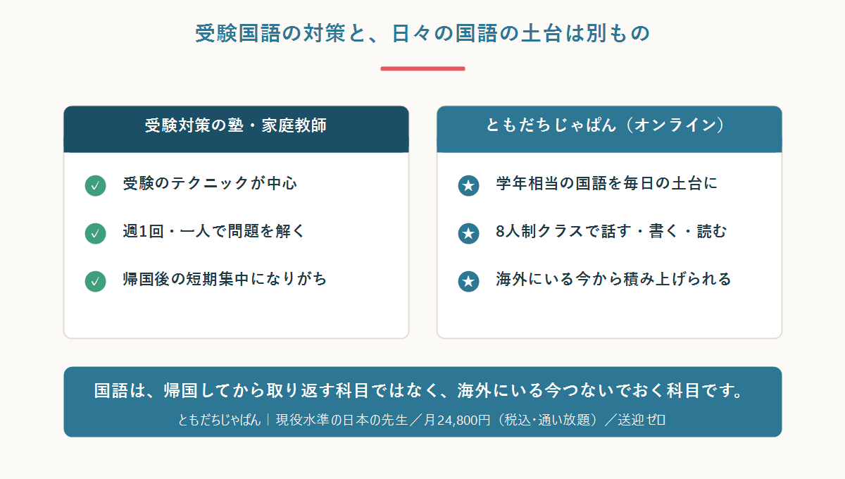 受験対策の塾や家庭教師はテクニック中心で一人で問題を解くのに対し、ともだちじゃぱんは学年相当の国語を8人制クラスで話す・書く・読む形で海外にいる今から積み上げられることを比較した図