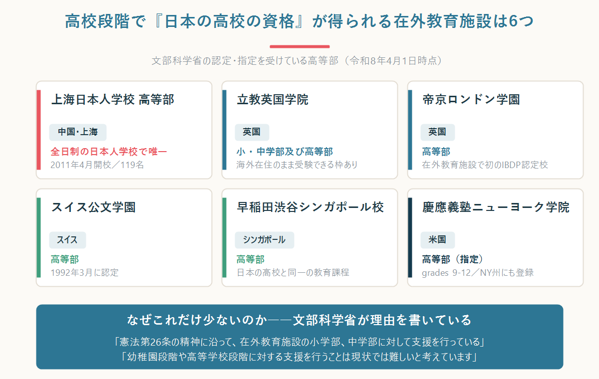 上海日本人学校高等部と私立在外教育施設5校という高校段階の在外教育施設6つの一覧