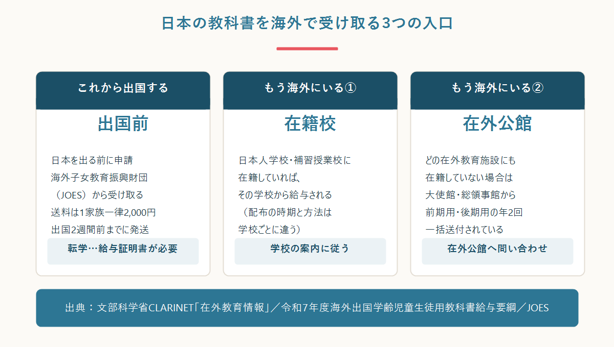 出国前・在籍校・在外公館という日本の教科書を海外で受け取る3つのルートを比べた図