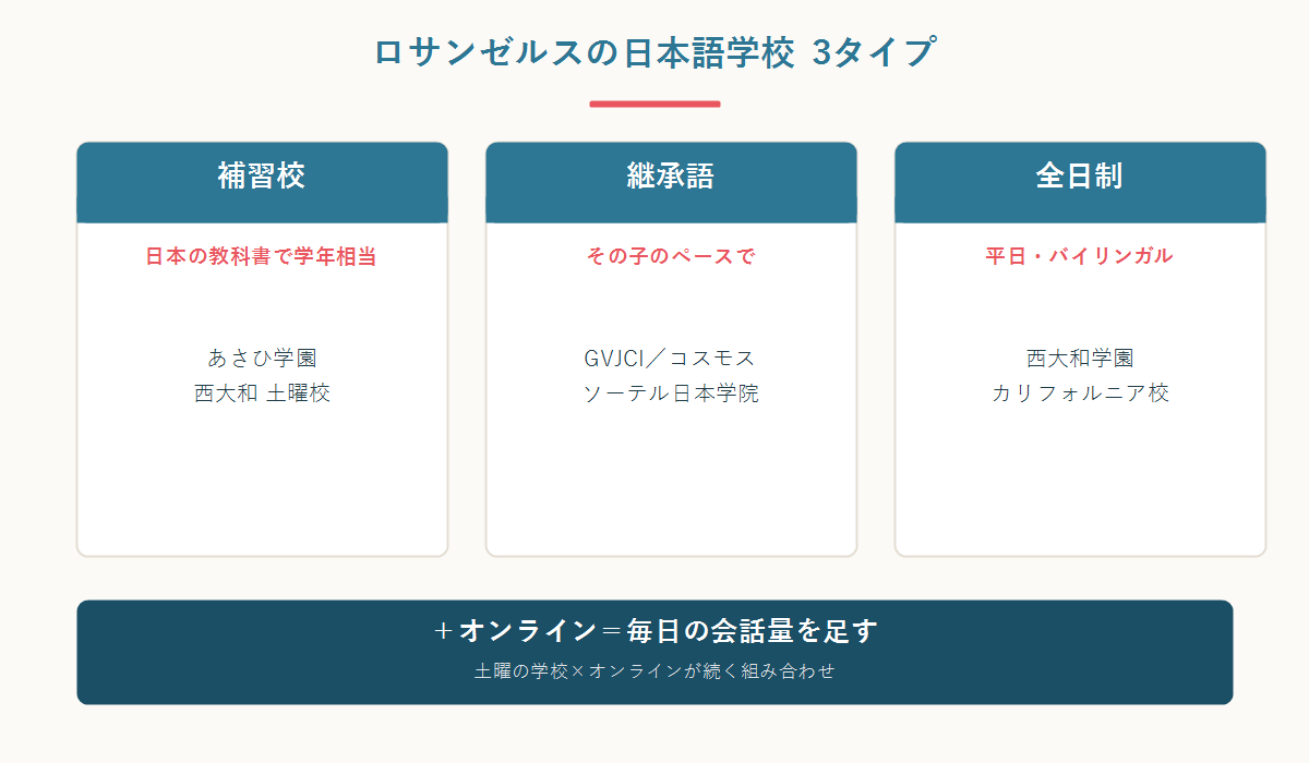 ロサンゼルスの日本語学校3タイプ分類図