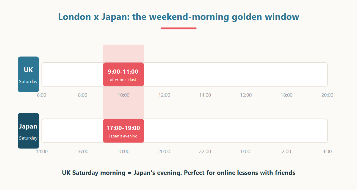 Time-zone chart: London Saturday morning equals Japan's evening