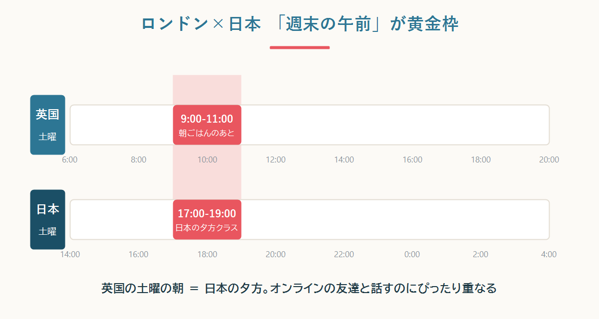 ロンドンと日本の時差図:英国の土曜午前9時〜11時が日本の夕方17時〜19時に重なる