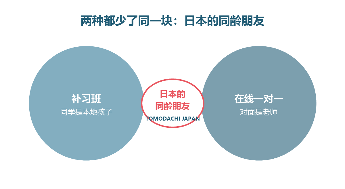 补习班与在线一对一都缺少的那一块:日本的同龄朋友