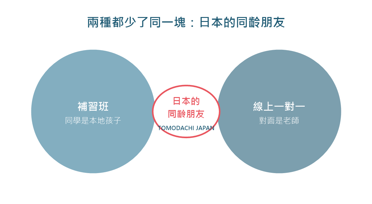 補習班與線上一對一都缺少的那一塊:日本的同齡朋友