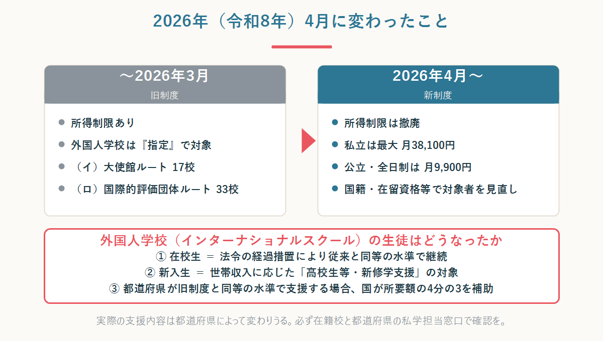 2026年3月までの就学支援金と2026年4月からの新制度の違いを比較した図