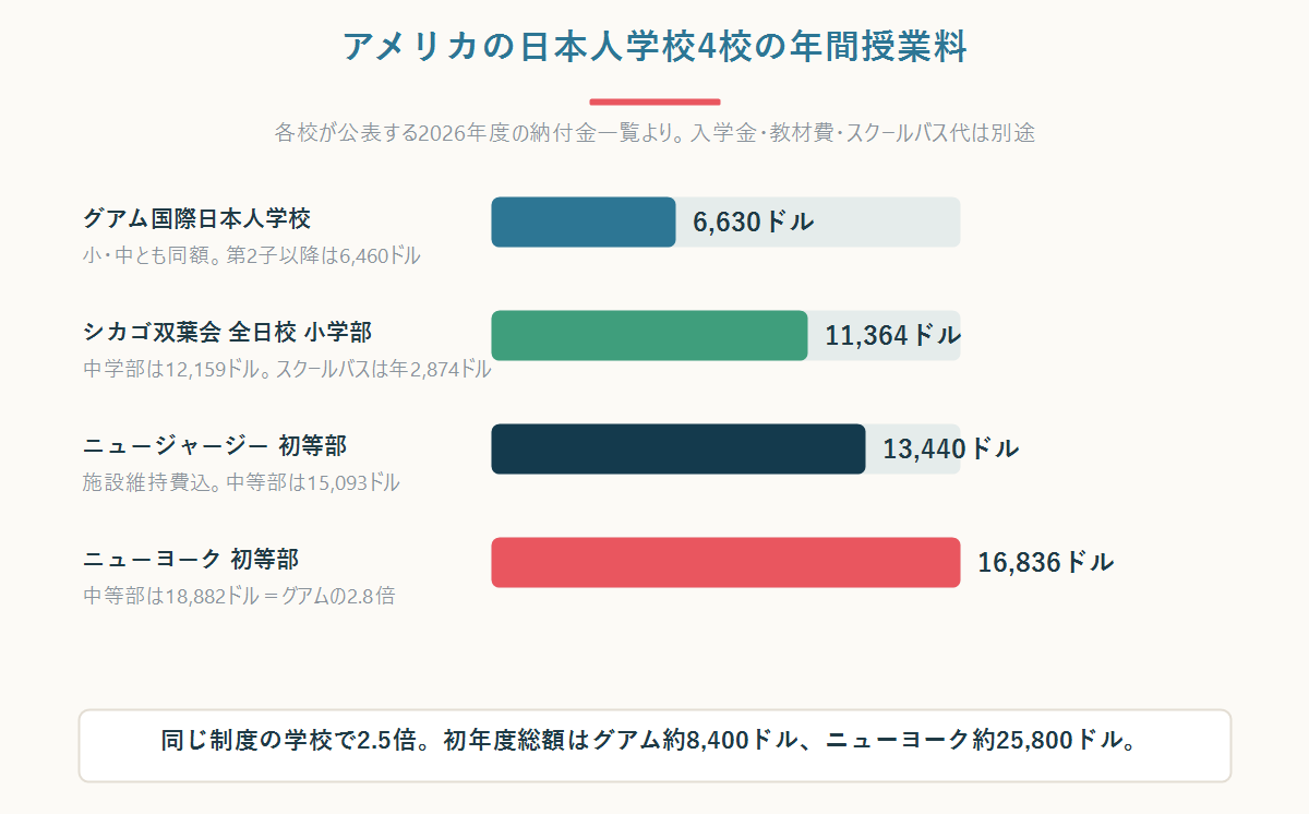 アメリカの日本人学校4校の年間授業料を比較した横棒グラフ