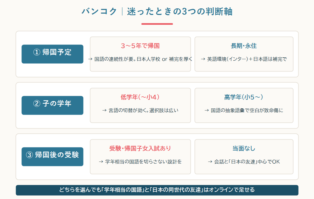 日本人学校かインターか 3つの判断軸