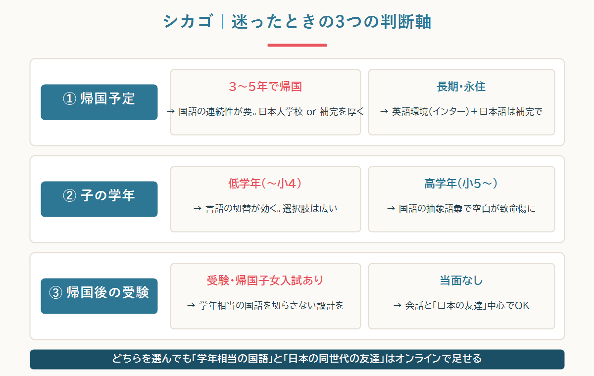 日本人学校かインターか 3つの判断軸