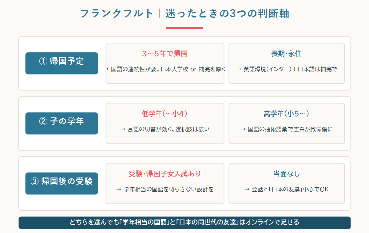 日本人学校かインターか 3つの判断軸