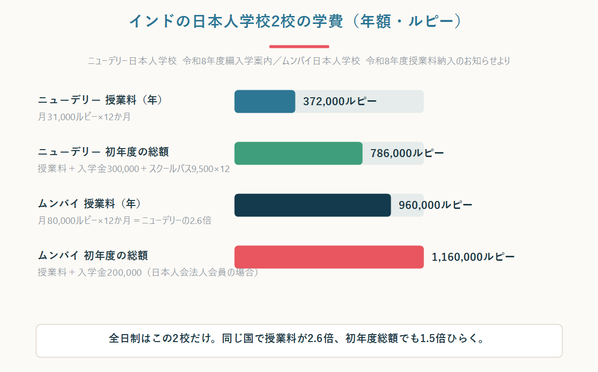 インドの日本人学校2校の年間授業料と初年度総額を比較した横棒グラフ