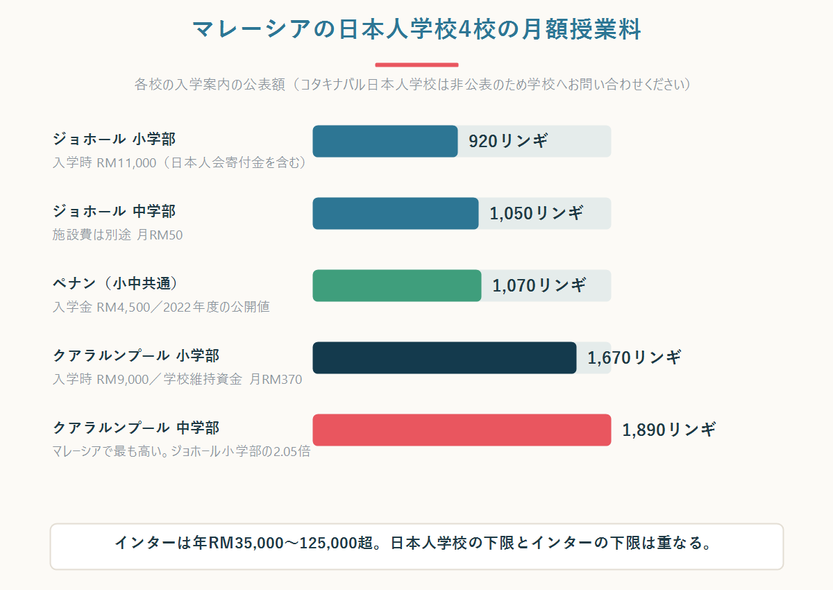 マレーシアの日本人学校4校の学費とインターナショナルスクールの学費を比較した図