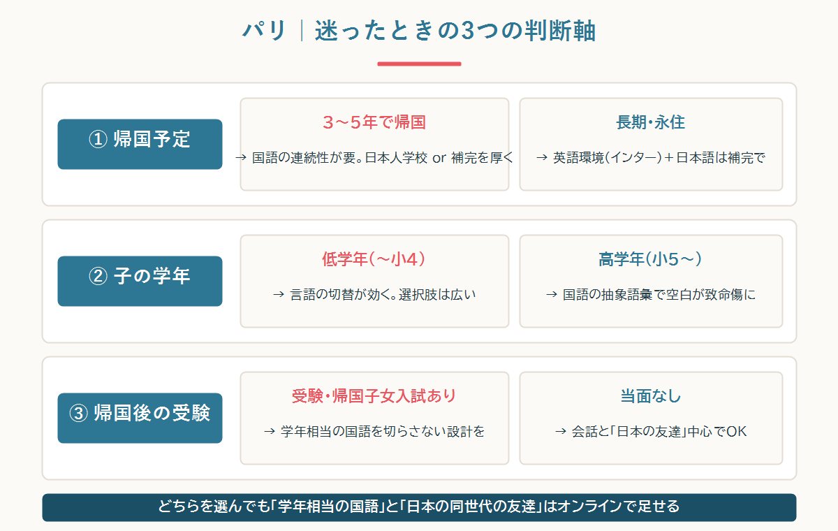 日本人学校かインターか 3つの判断軸