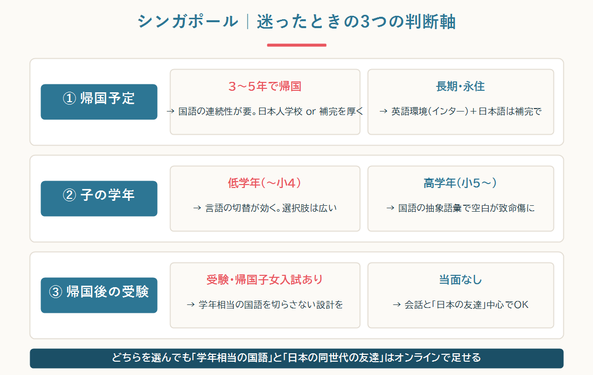 日本人学校かインターか 3つの判断軸