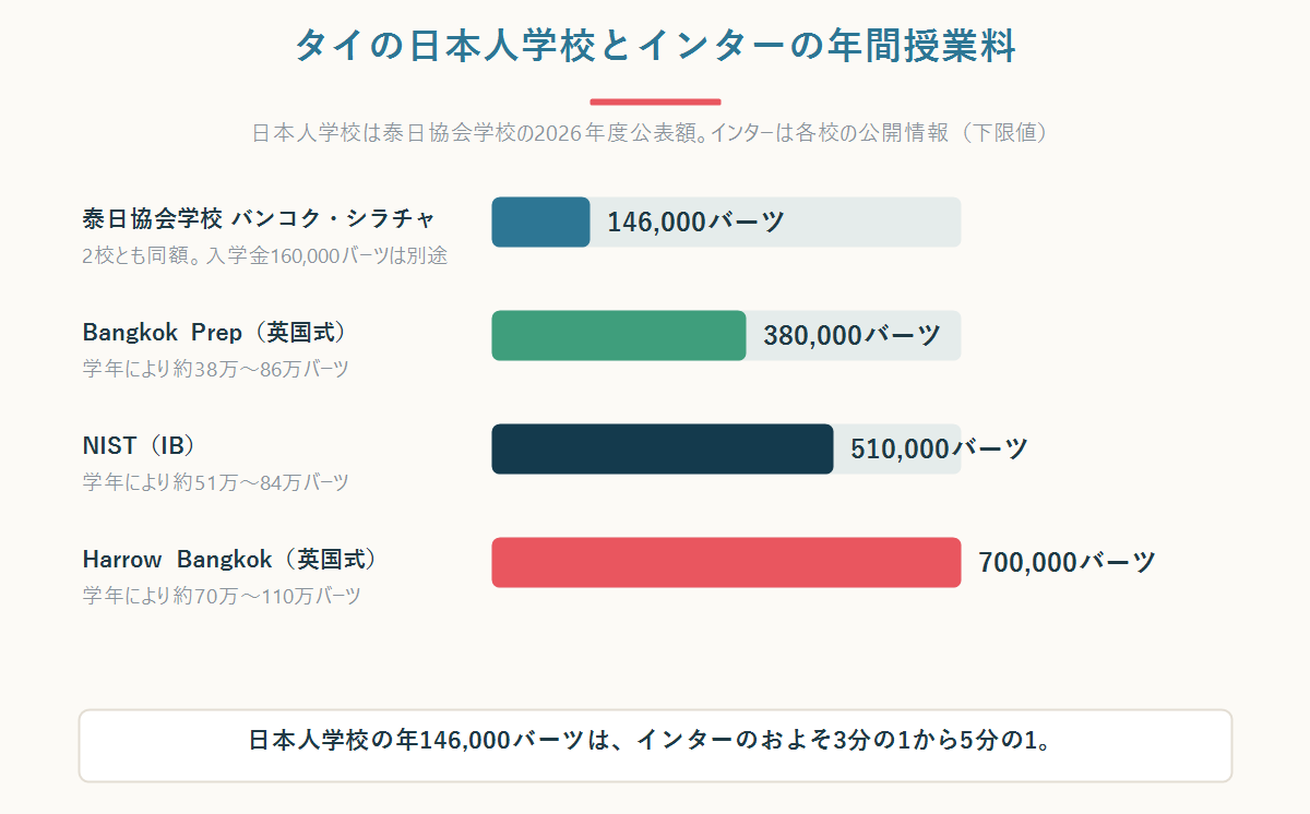タイの日本人学校2校の学費とインターナショナルスクールの学費を比較した図