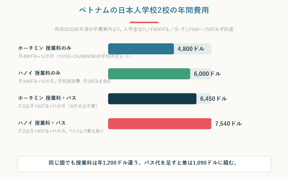 ベトナムの日本人学校2校の年間授業料とスクールバス代を比較した横棒グラフ