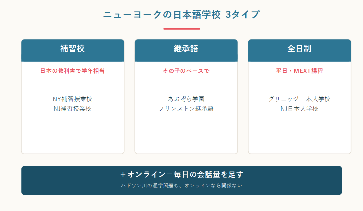ニューヨークの日本語学校3タイプ分類図