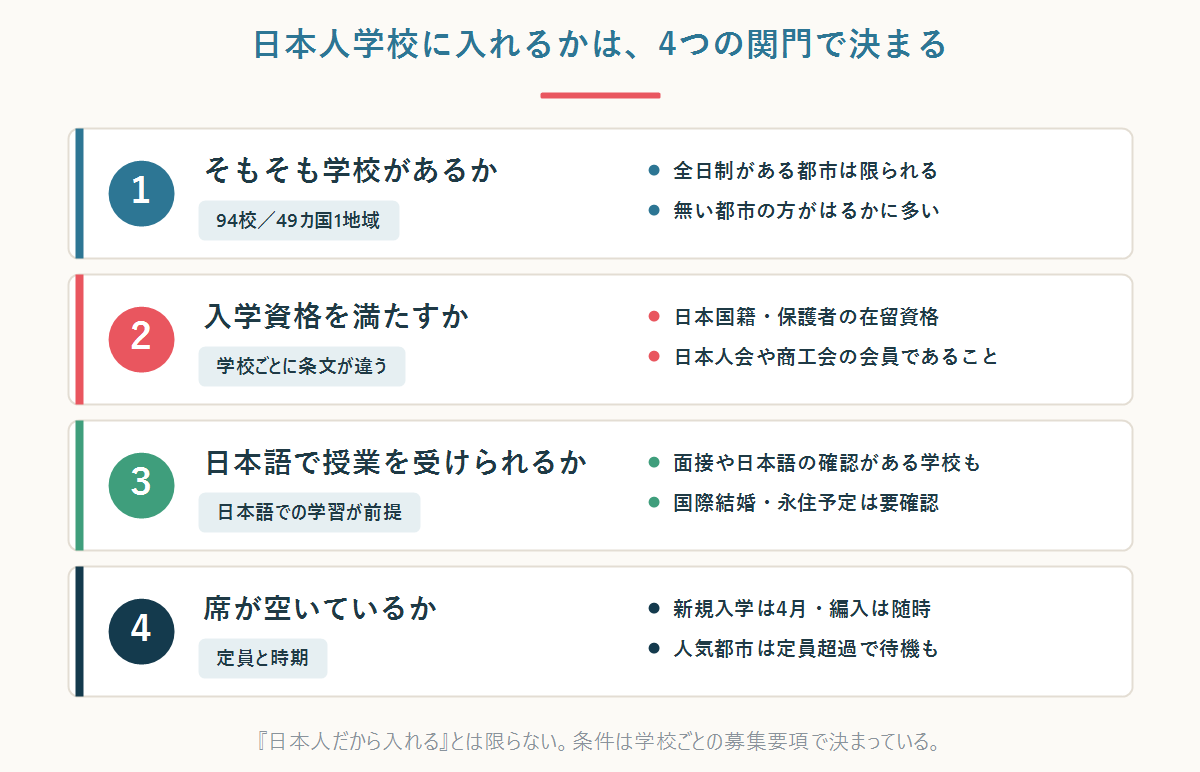 日本人学校の入学可否を決める4つの関門を整理した図