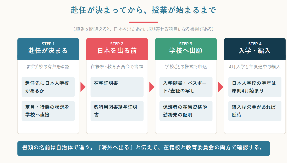 海外赴任決定から日本人学校の入学・編入までの手続きの流れ図