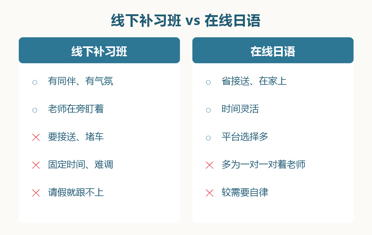 线下补习班与在线日语的优缺点对比