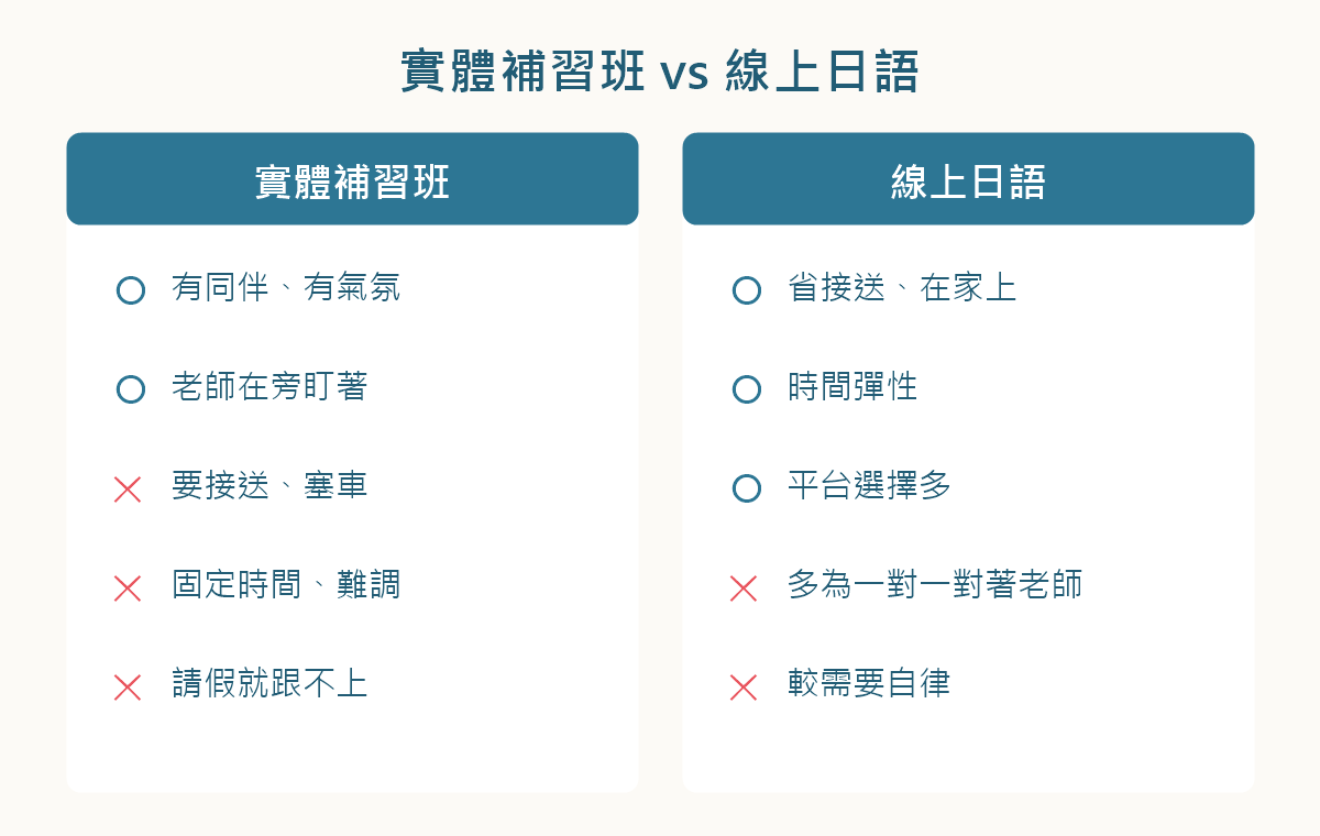 實體補習班與線上日語的優缺點對比