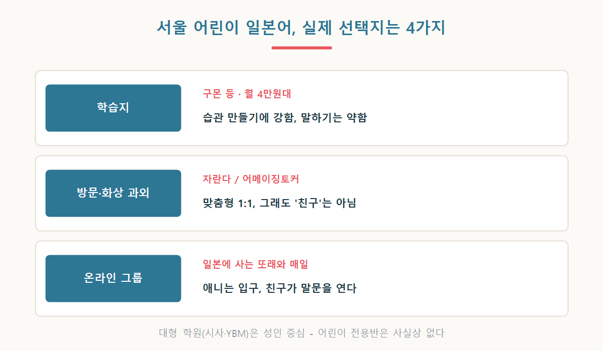 서울 어린이 일본어 4가지 유형 정리도