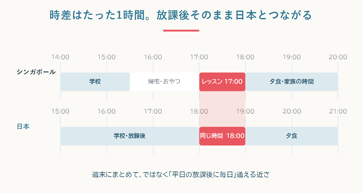 シンガポールと日本の時差は1時間:現地17時のレッスンが日本の18時とそのままつながるタイムライン