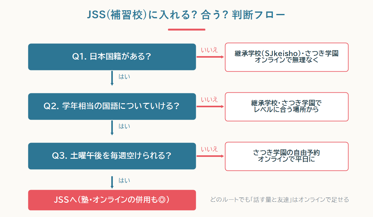 シンガポールの日本語スクール選び判断フロー（国籍・国語レベル・土曜の空き状況で分岐）