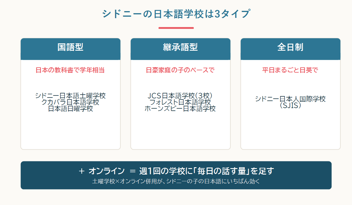 シドニーの日本語学校3タイプ分類図(国語型・継承語型・全日制+オンライン)
