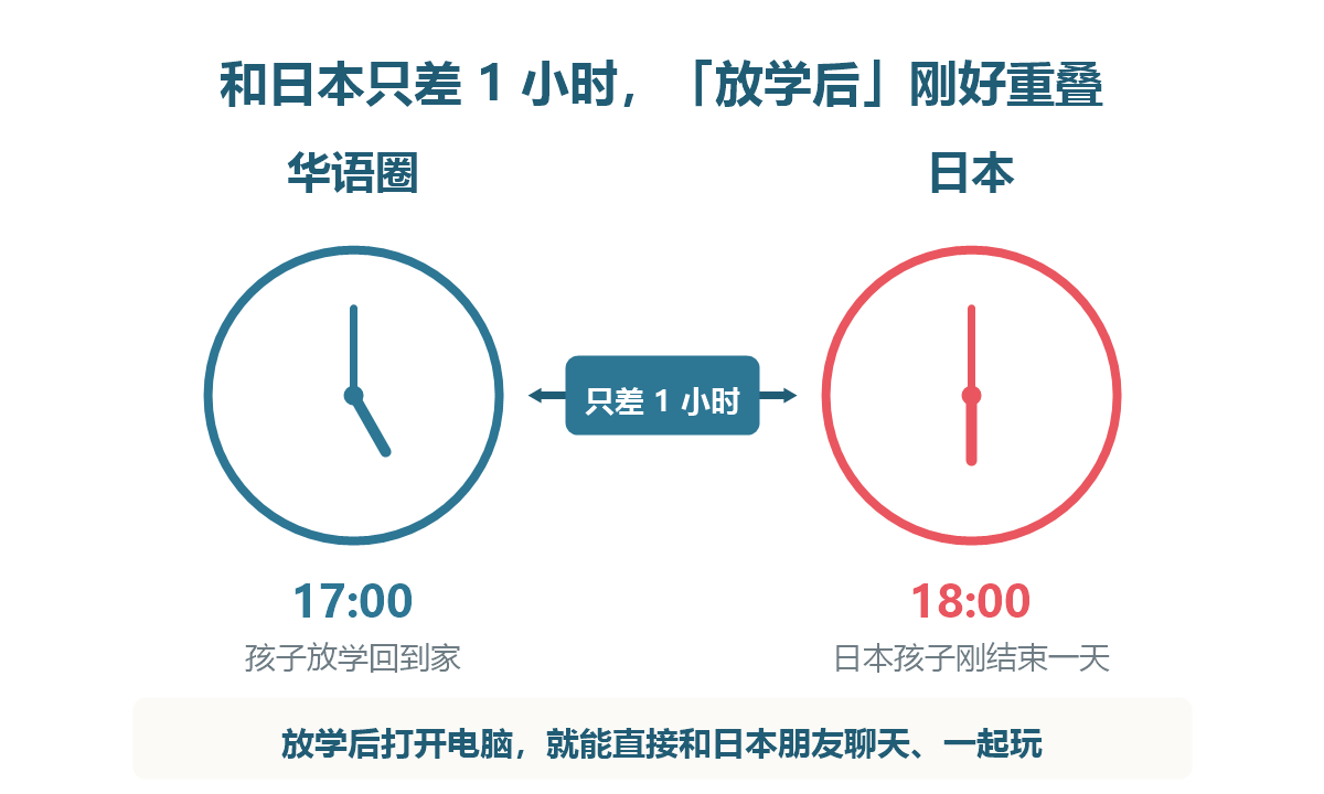 和日本只差一小时,孩子放学后就能直接上线交流