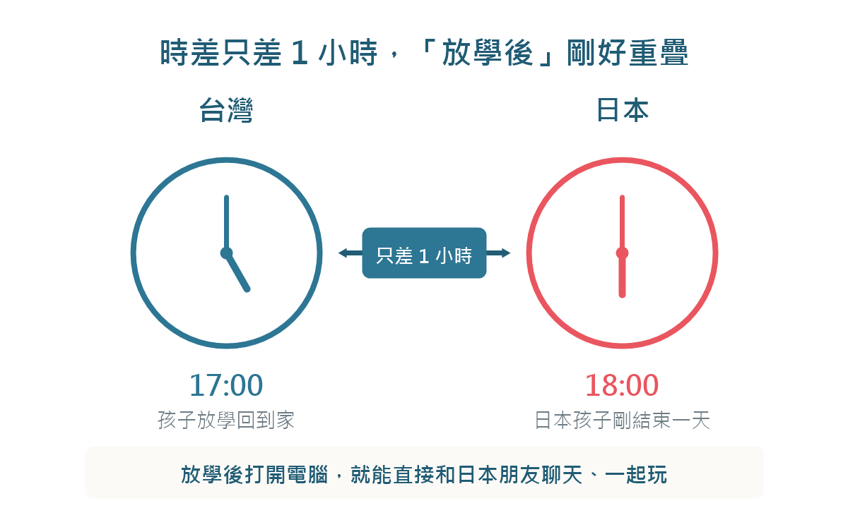 台灣與日本只差一小時,孩子放學後就能直接上線交流