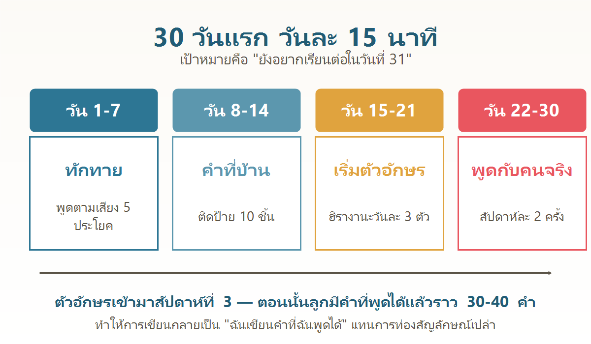แผนภาพแผน 30 วันแรกในการเริ่มเรียนภาษาญี่ปุ่นสำหรับเด็ก แบ่งเป็นสี่ช่วง