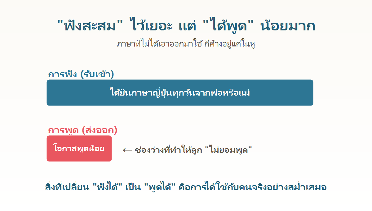 เปรียบเทียบการฟังสะสมภาษาญี่ปุ่นได้เยอะ แต่มีโอกาสพูดออกมาน้อย