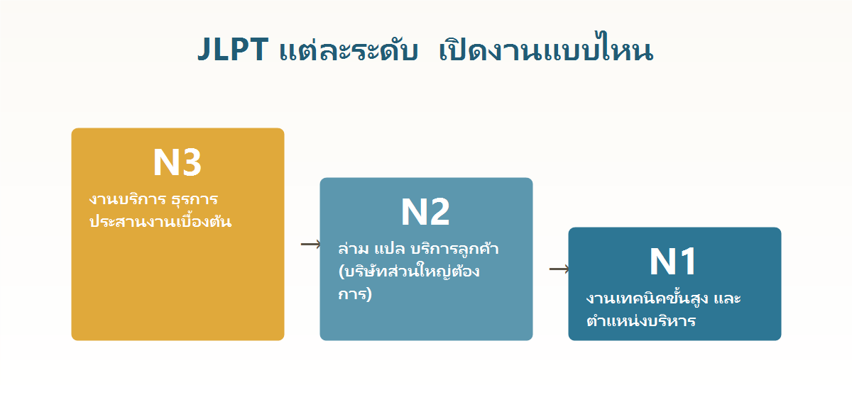 บันได JLPT จากระดับ N3 ถึง N1 และประเภทงานภาษาญี่ปุ่นที่เปิดในแต่ละระดับ