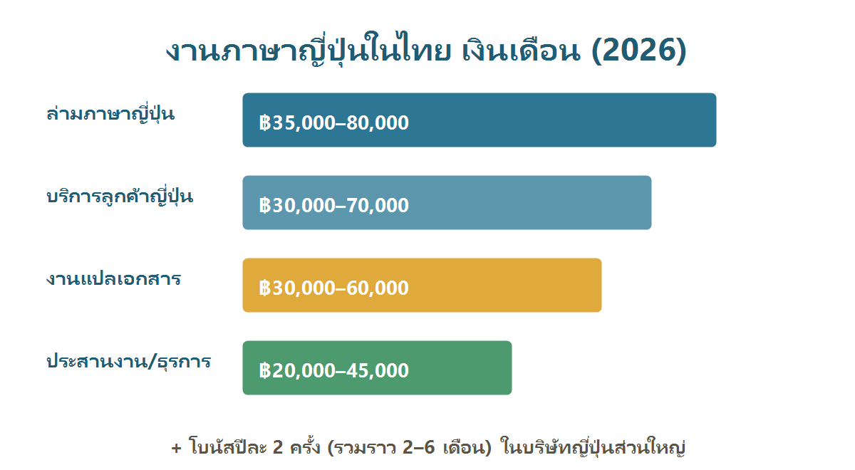 ตารางเงินเดือนงานที่ใช้ภาษาญี่ปุ่นในไทยปี 2026 แยกตามตำแหน่งล่าม แปล และบริการลูกค้า