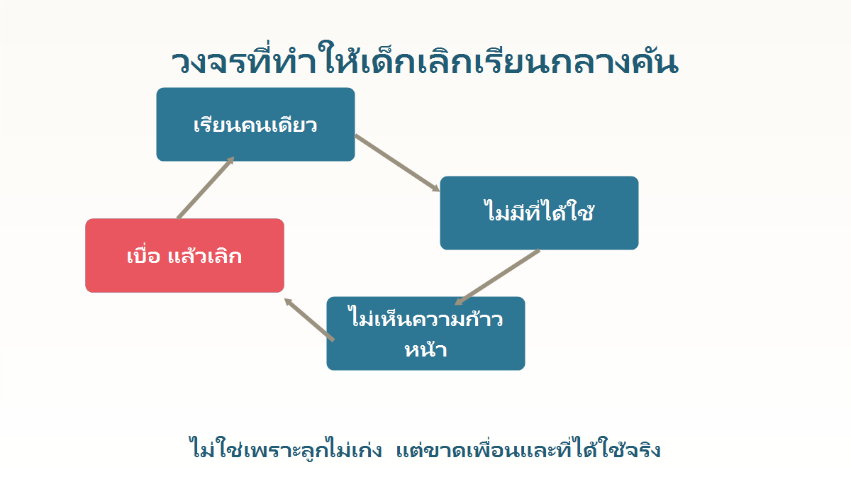 แผนภาพวงจรที่ทำให้เด็กเลิกเรียนภาษาญี่ปุ่น เรียนคนเดียว ไม่มีที่ใช้ ไม่เห็นความก้าวหน้า แล้วเบื่อ