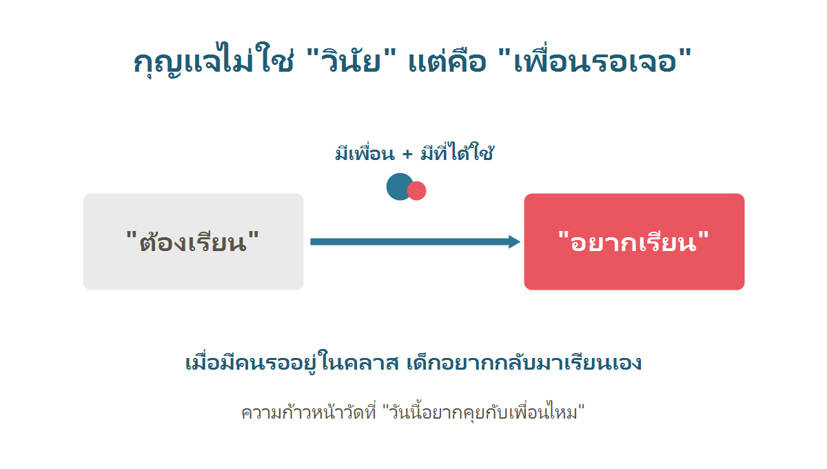 แผนภาพแสดงว่าเมื่อมีเพื่อนรอเจอในคลาส เด็กเปลี่ยนจากต้องเรียนเป็นอยากเรียน
