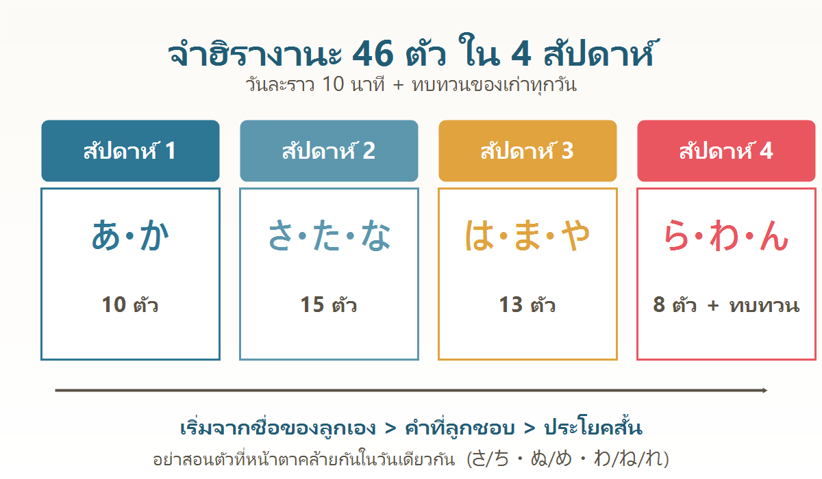 แผนภาพแผนการจำฮิรางานะ 46 ตัวใน 4 สัปดาห์ แบ่งเป็นสัปดาห์ละ 8 ถึง 15 ตัว