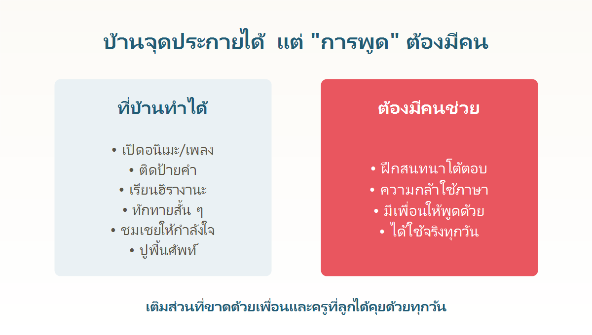 แผนภาพแสดงว่าที่บ้านช่วยได้ 6 อย่าง แต่การพูดโต้ตอบต้องมีคนจริงให้ลูกได้คุยด้วย